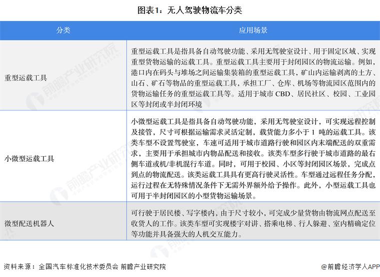 3377体育在线预感 2025：《2025 年中国无人驾驶物流车行业全景图谱》（(图1)