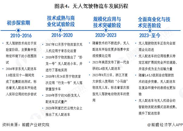3377体育在线预感 2025：《2025 年中国无人驾驶物流车行业全景图谱》（(图2)