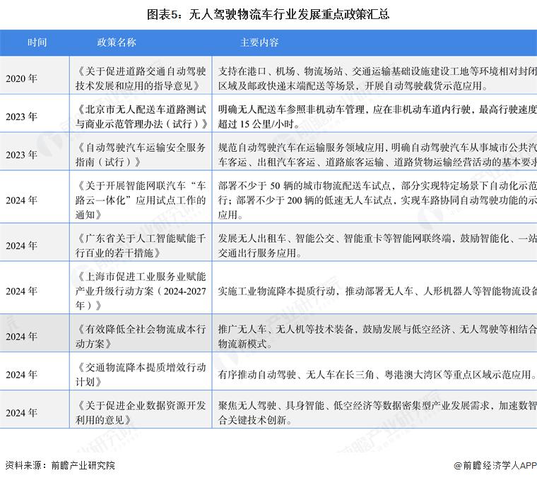 3377体育在线预感 2025：《2025 年中国无人驾驶物流车行业全景图谱》（(图3)