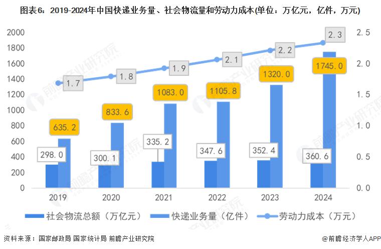 3377体育在线预感 2025：《2025 年中国无人驾驶物流车行业全景图谱》（(图4)