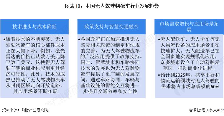 3377体育在线预感 2025：《2025 年中国无人驾驶物流车行业全景图谱》（(图6)